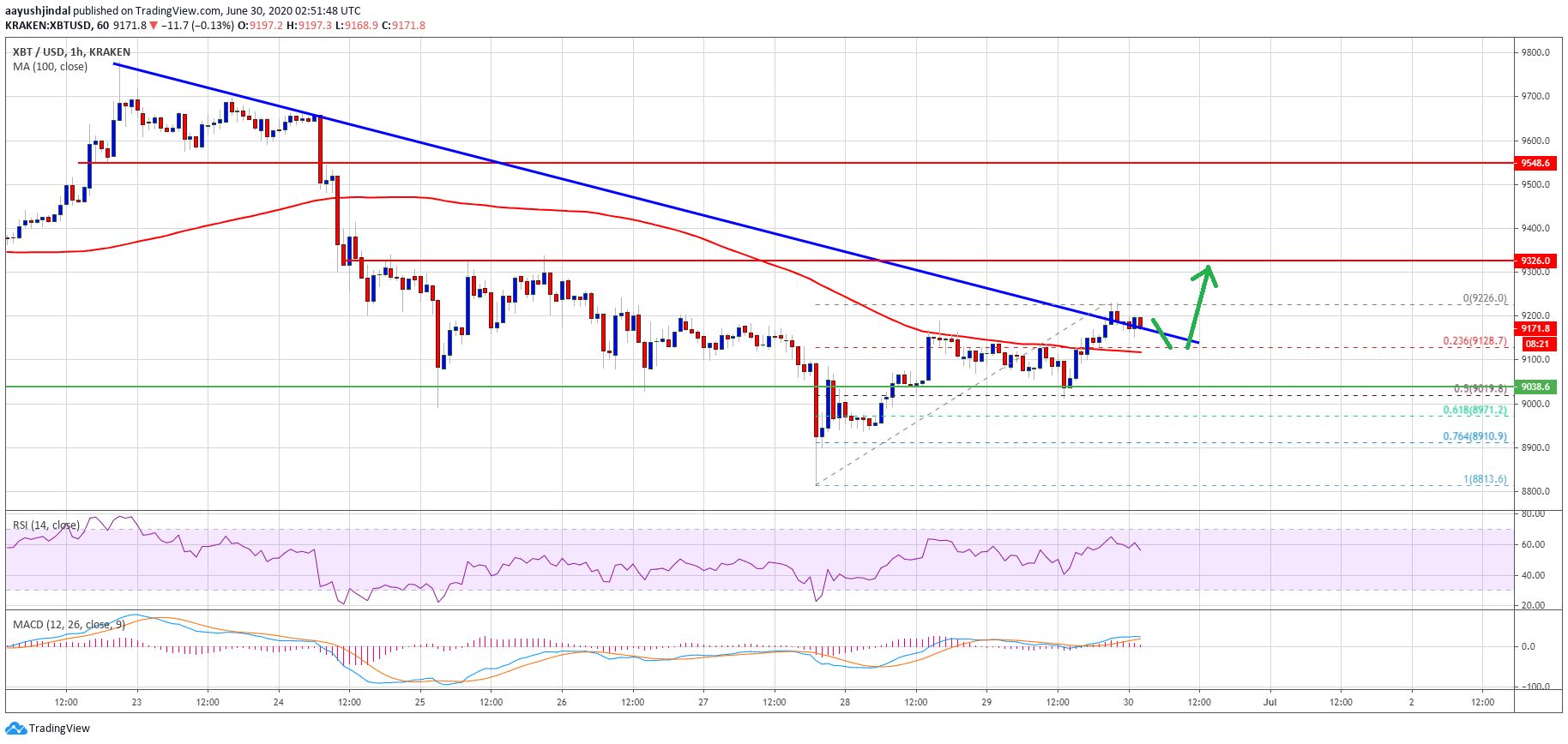 Bitcoin Price