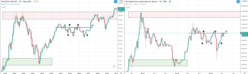 bitcoin amazon fractal comparison dot com bubble 