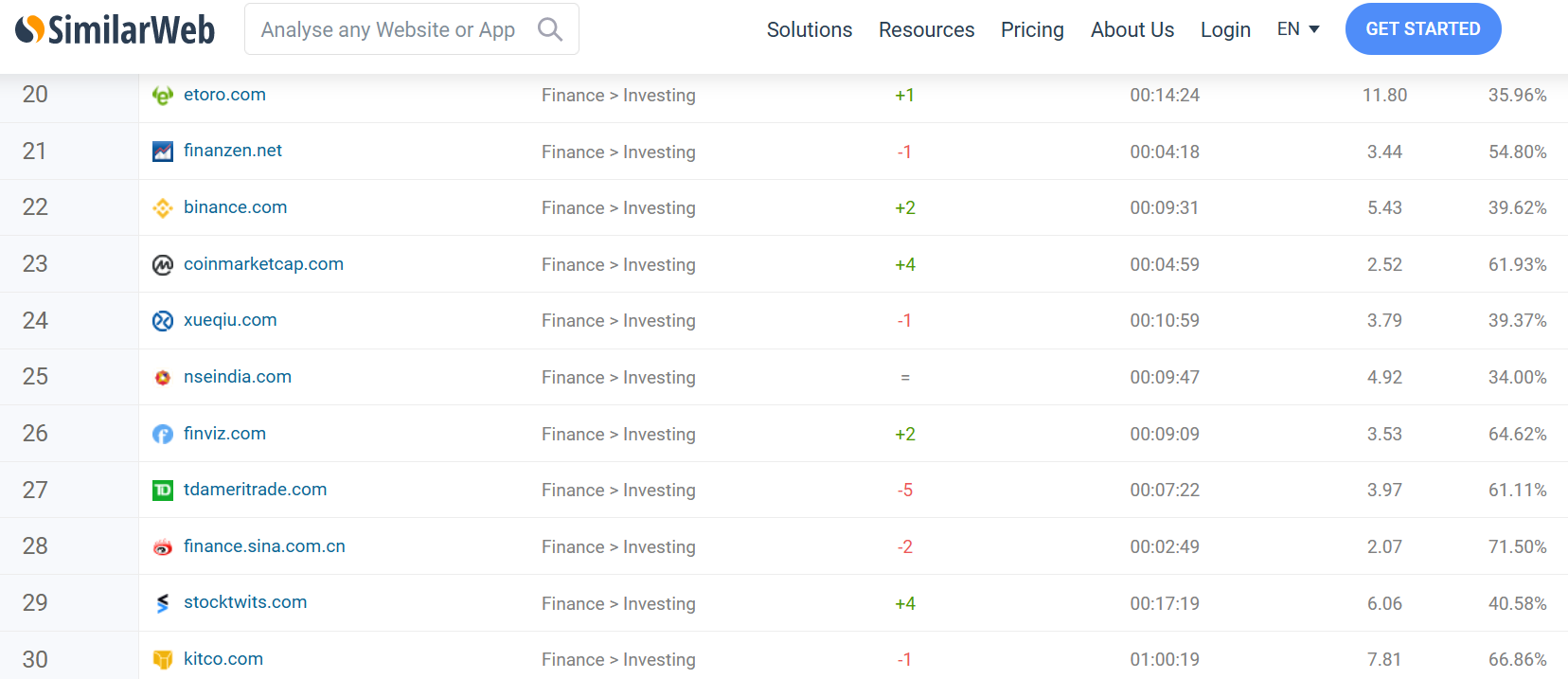 crypto firms Binance and CoinmarketCap rising in list of popular investment websites