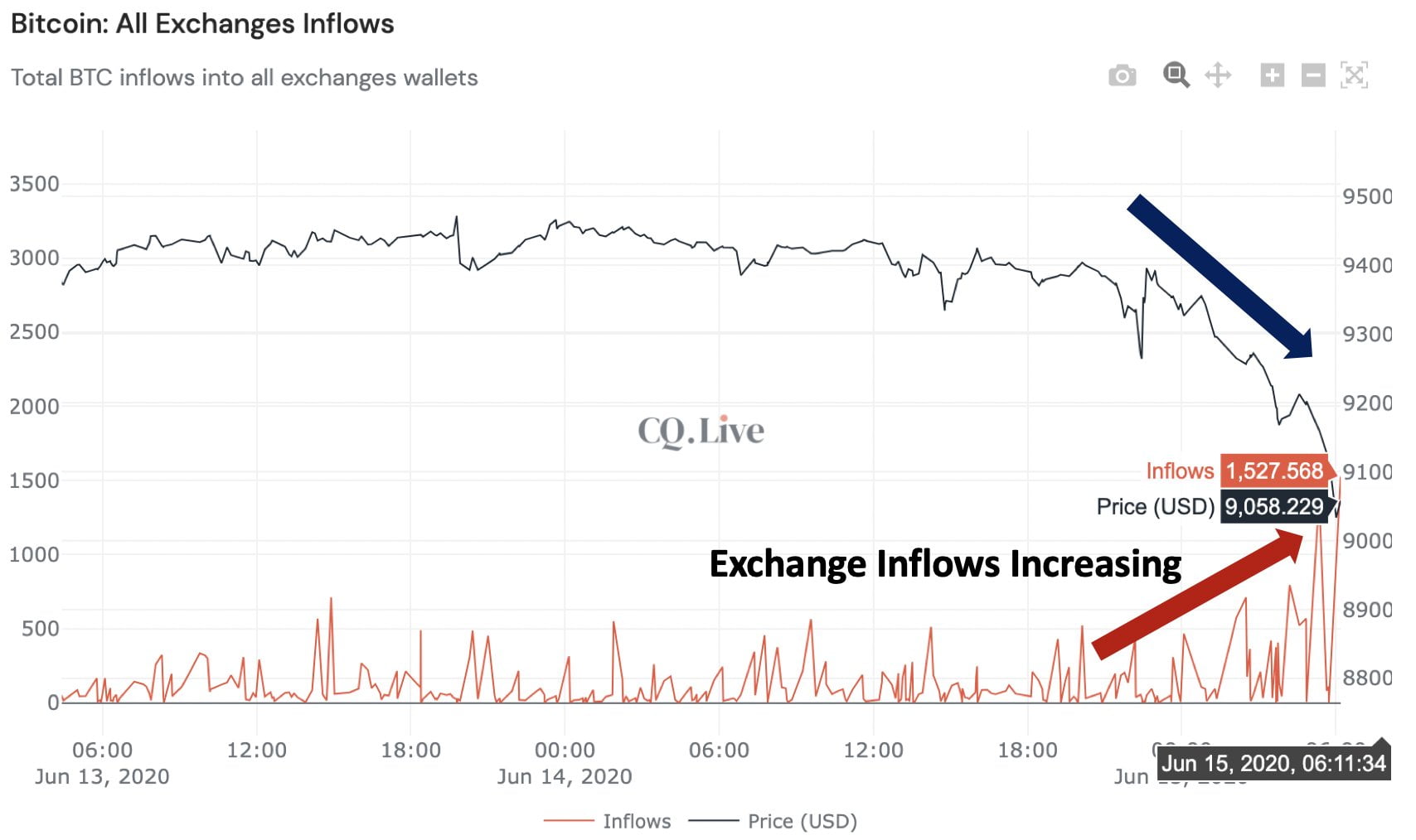 Exchange Inflows Surge Amidst Bitcoin Volatility ...