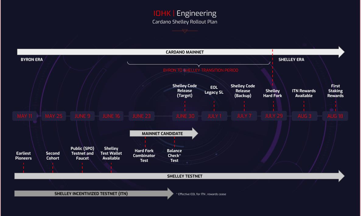 Cardano Bryon to Shelley rollout plan