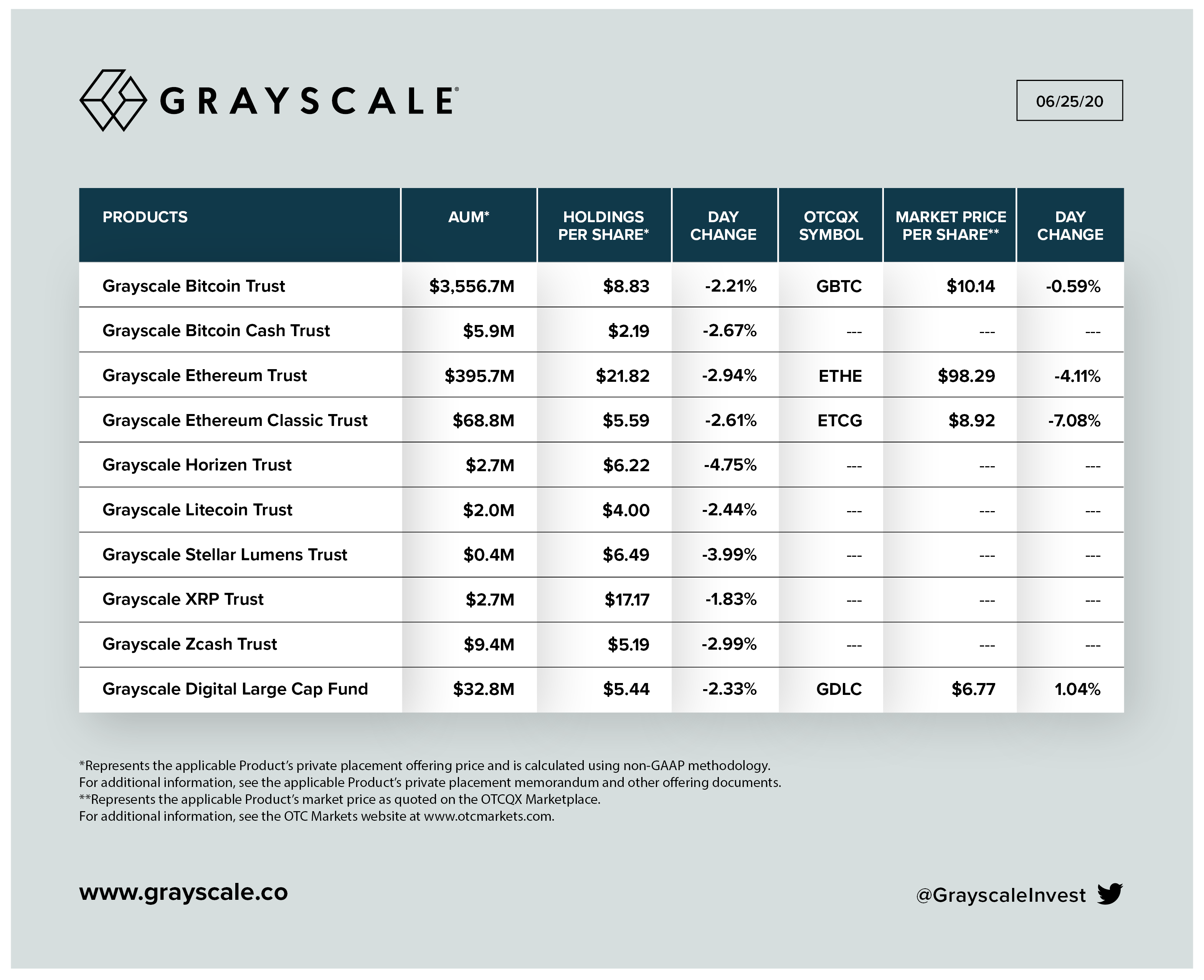 Bitcoin Investment Trust is the largest Grayscale trust
