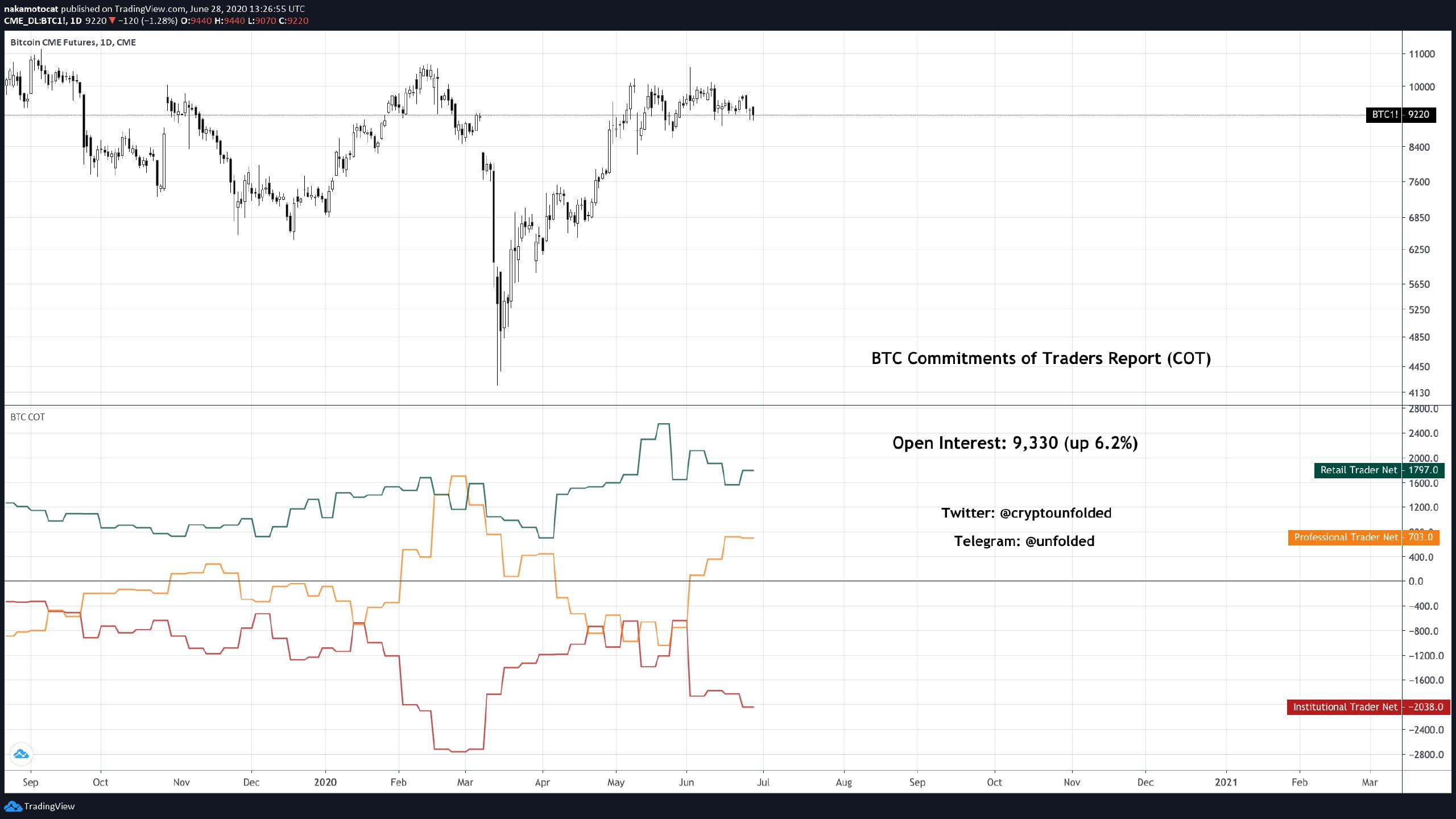 Bitcoin CoT chart