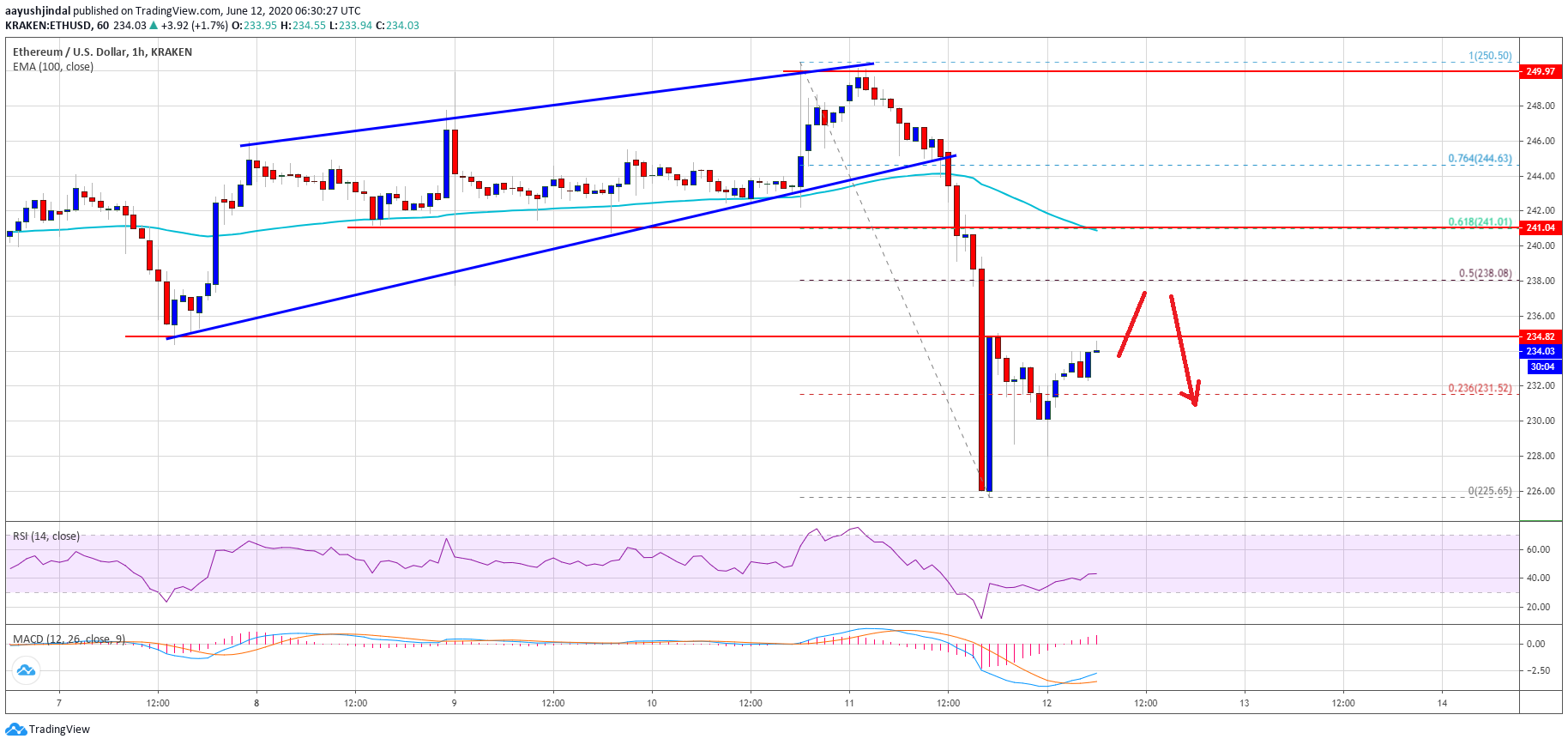 سعر Ethereum