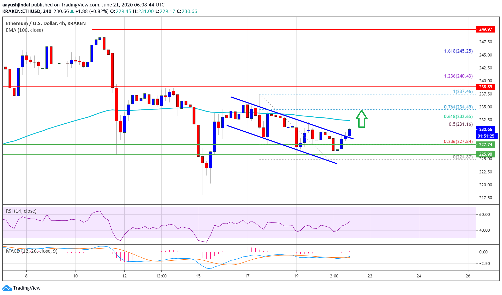 سعر Ethereum