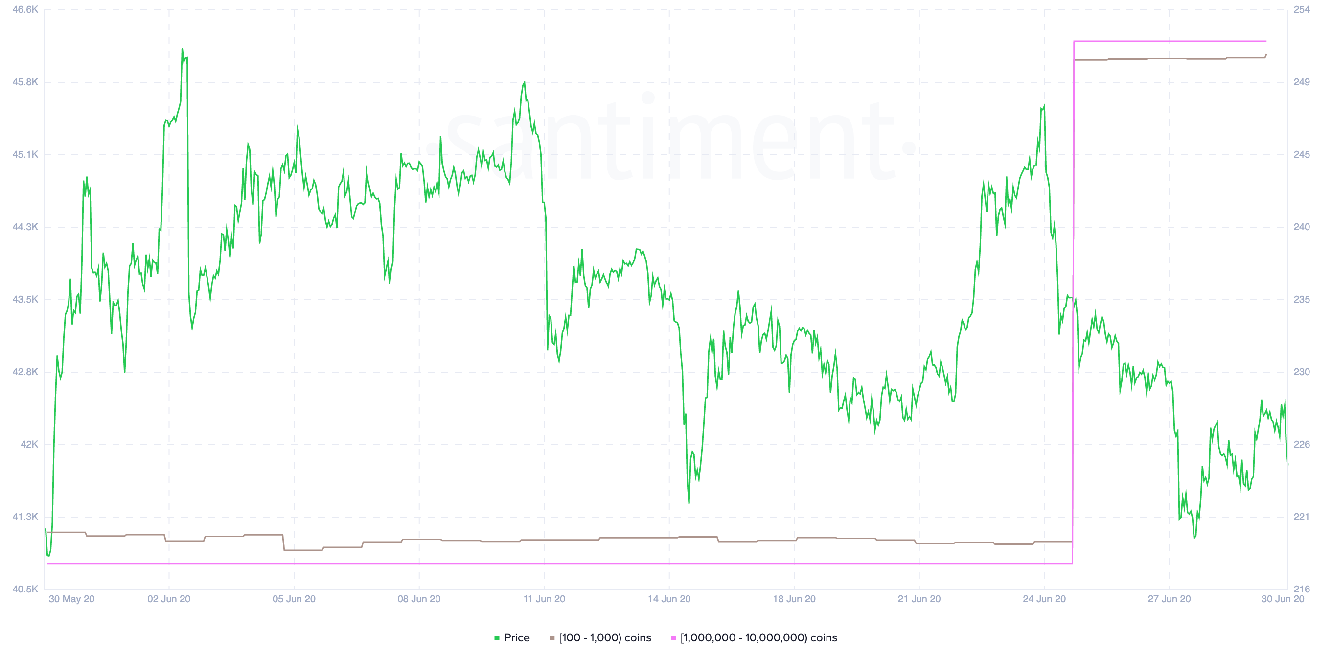 The Number of Ethereum Addresses Explodes. (Source: Santiment)