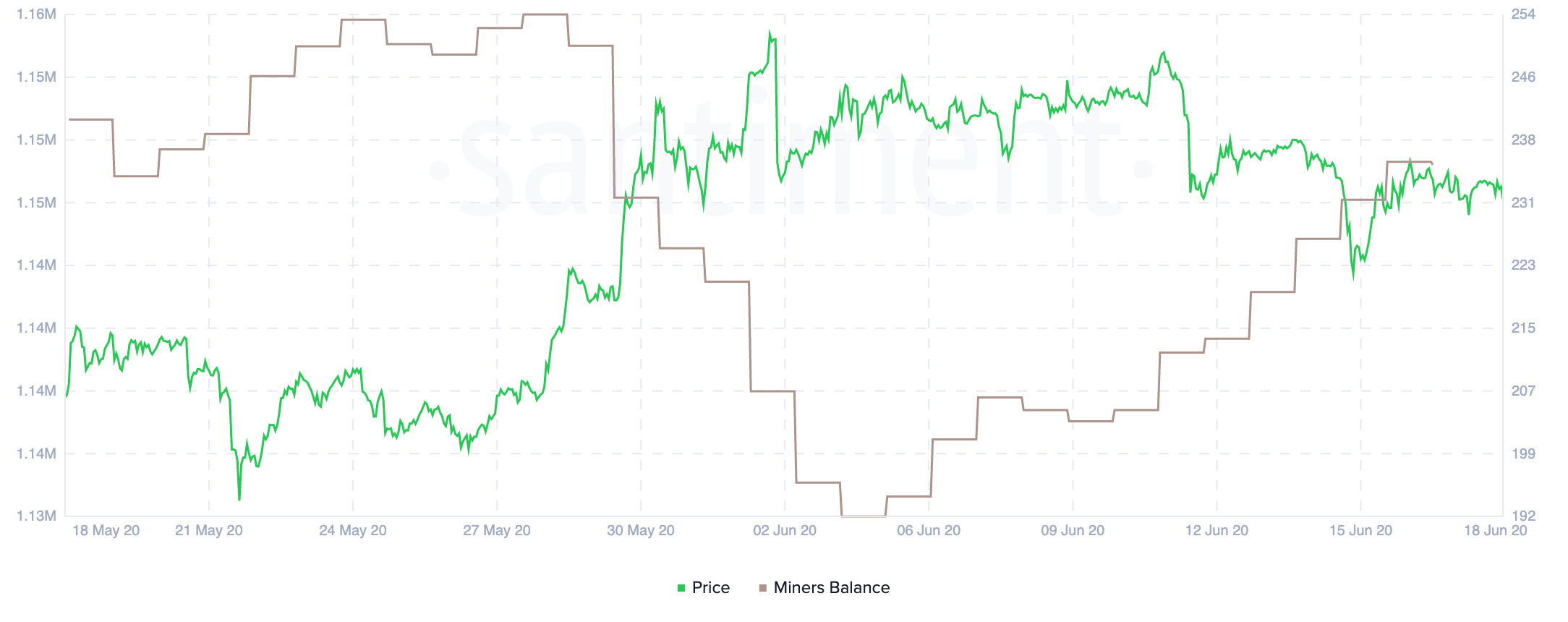 Ethereum Miners Balance