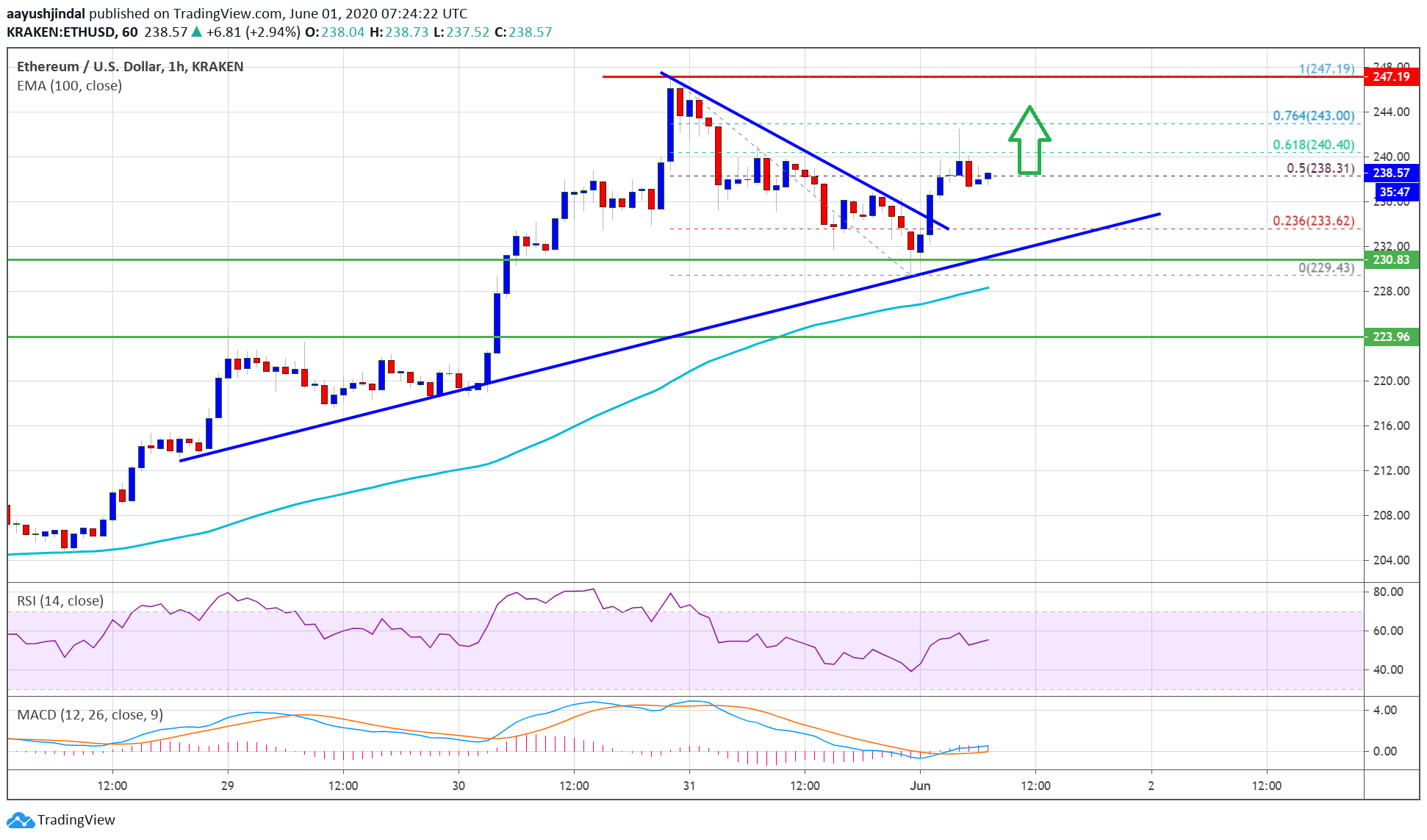 سعر Ethereum