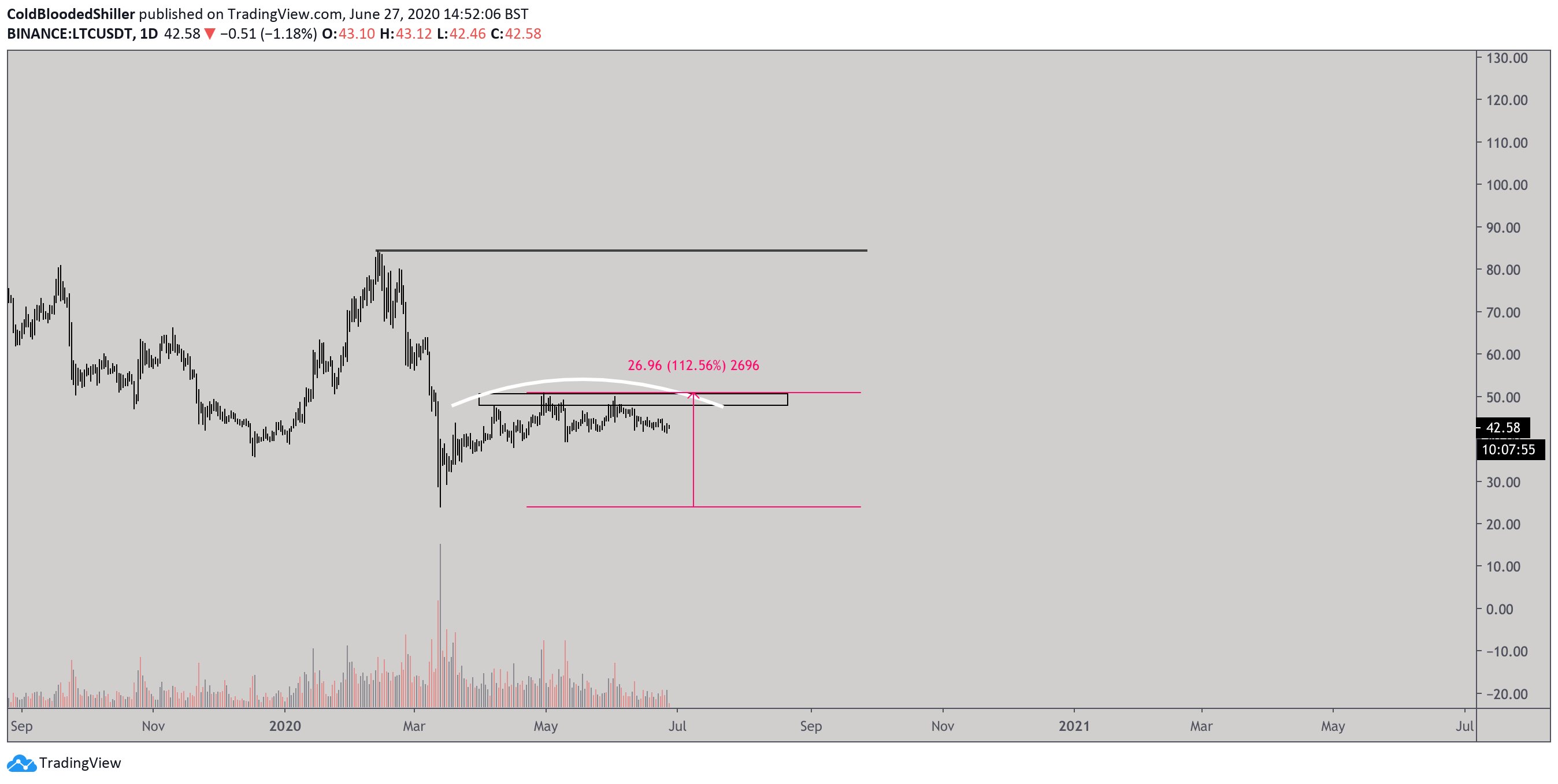 Litecoin Crypto