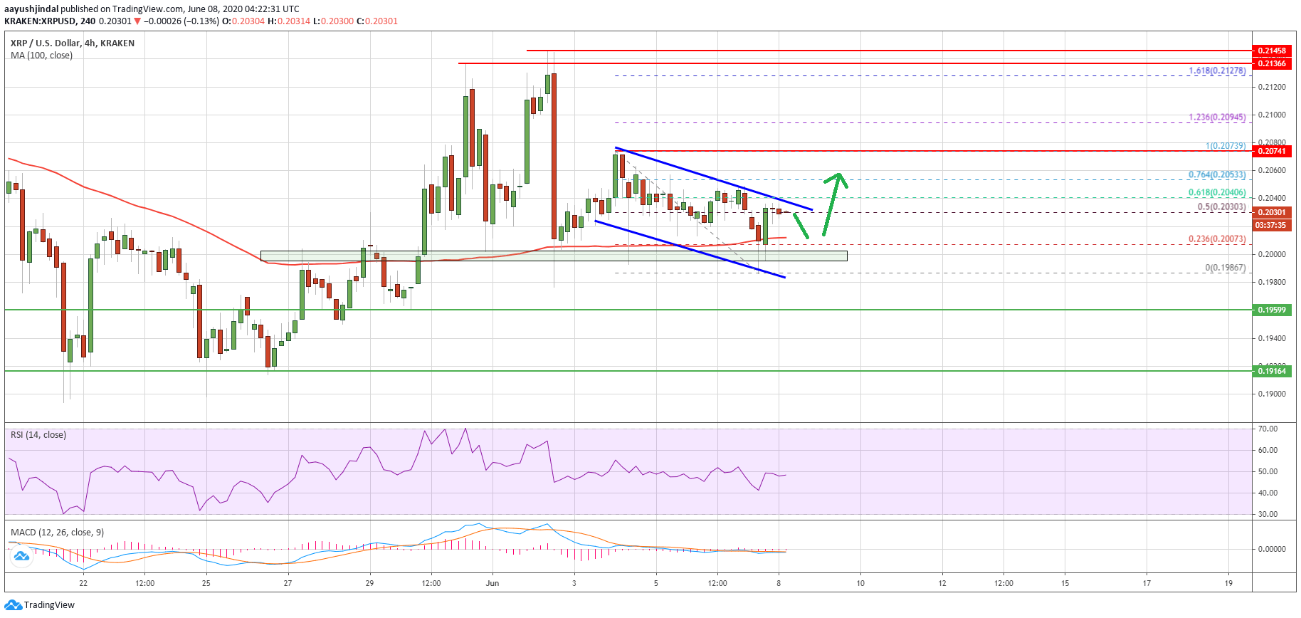 Ripple Price