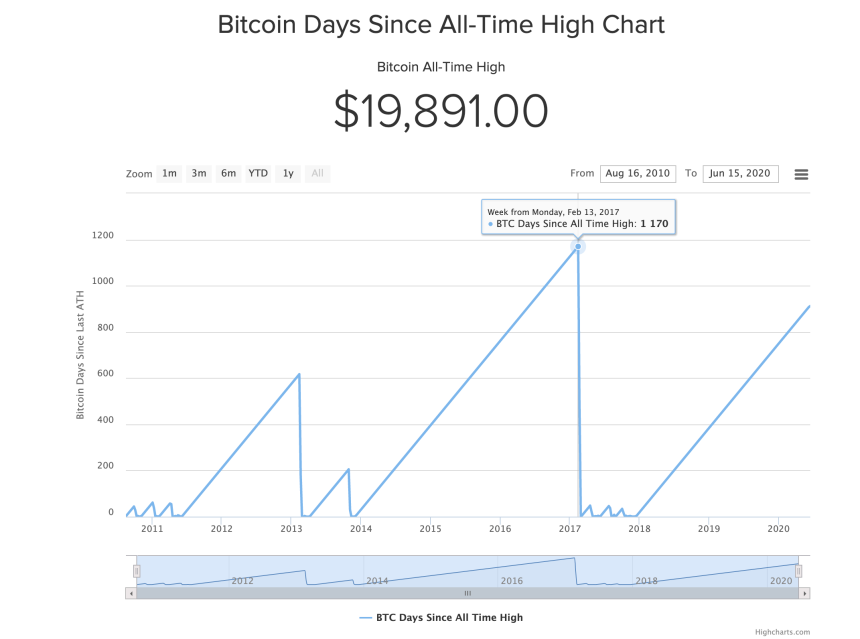 bitcoin all time high