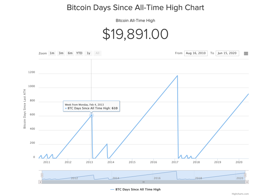 bitcoin all time high