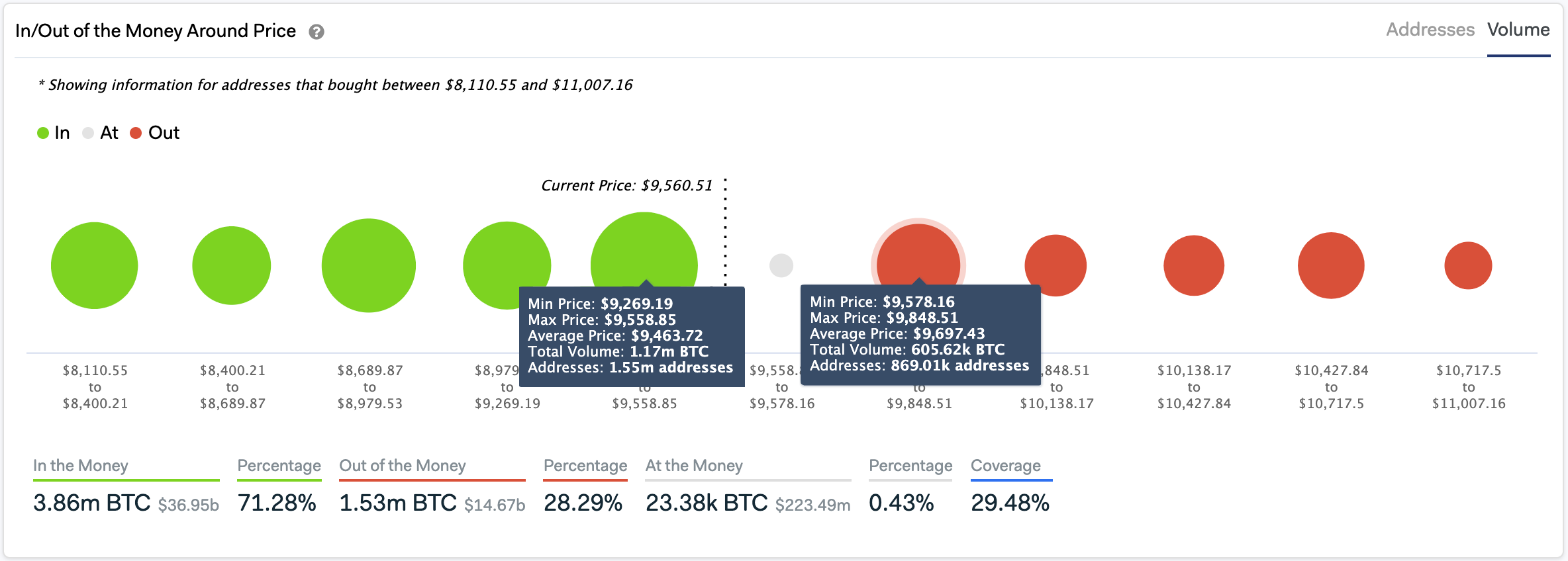 In/Out of the Money Around Price. (Source: IntoTheBlock)