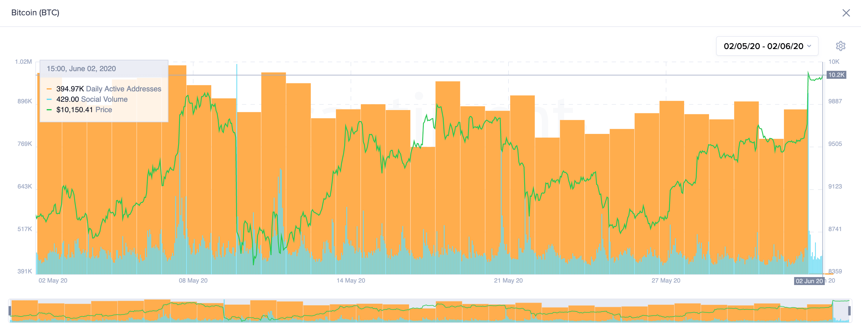 Bitcoin Daily Active Addresses and Social Volume. (Source: Santiment)
