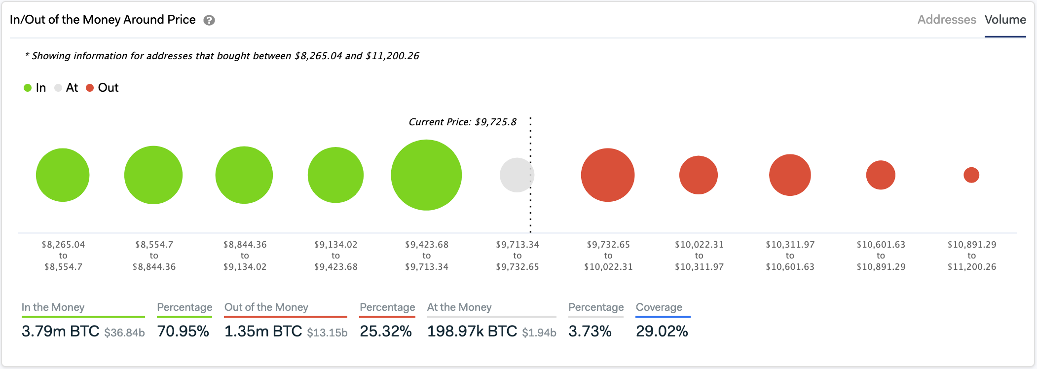 In/Out of the Money Around Price. (Source: IntoTheBlock)