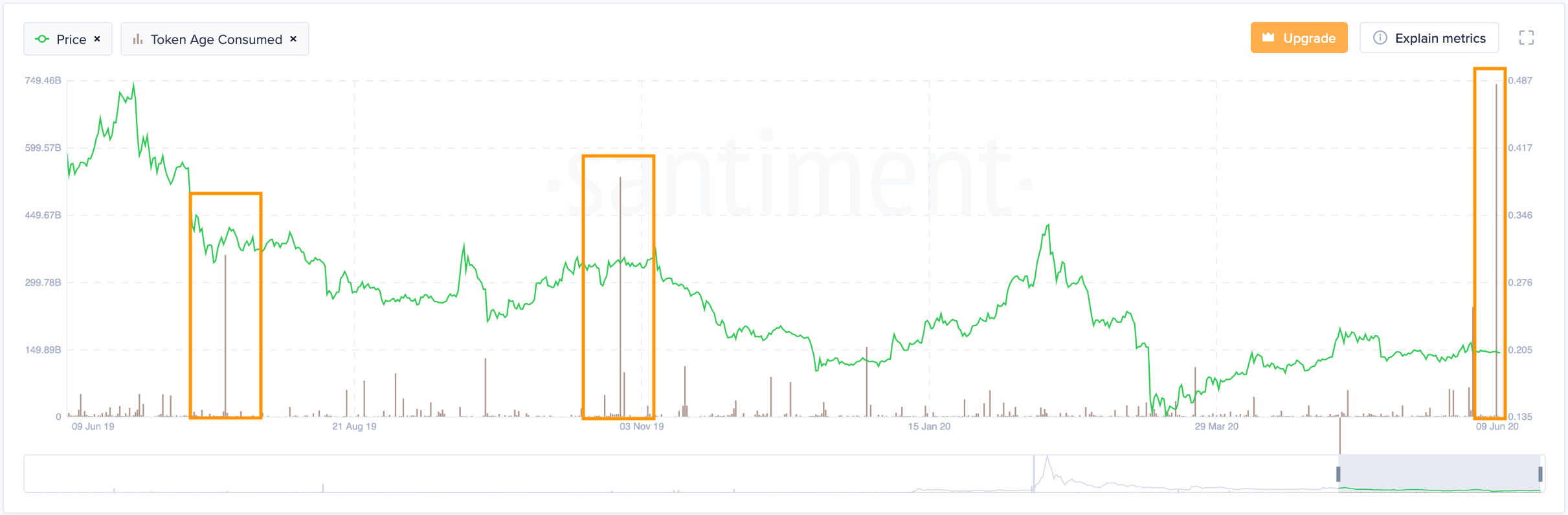Token Age Consumed. (Source: Santiment)