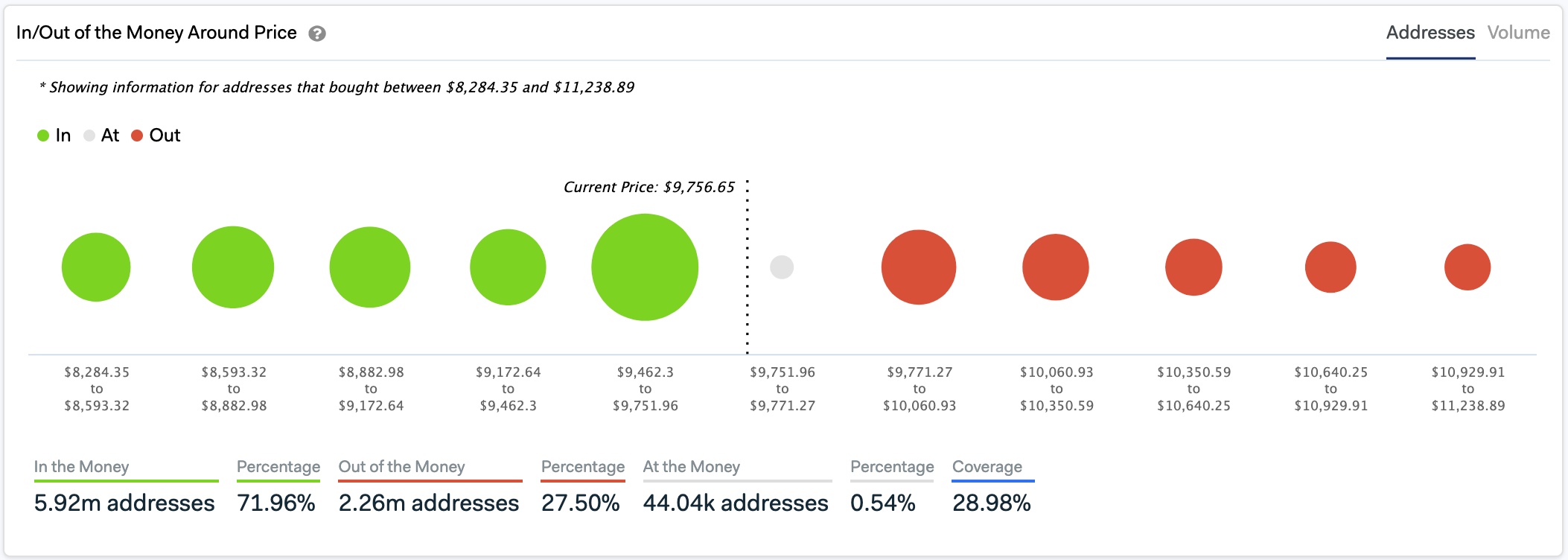 In/Out of the Money Around Price. (Source: IntoTheBlock)