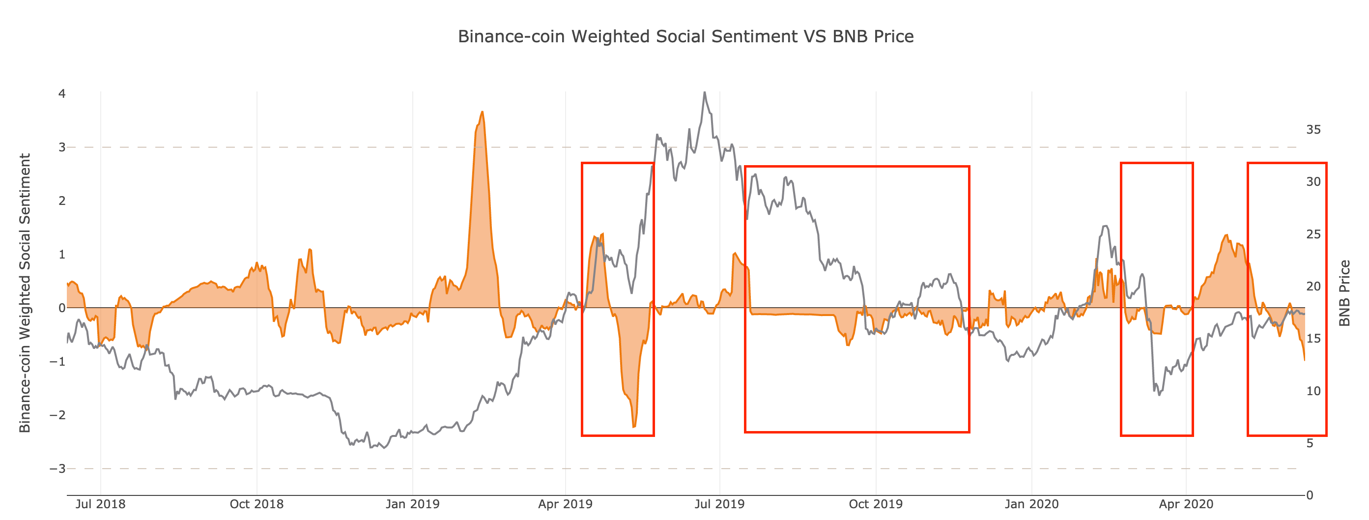 Binance Coin's Social Sentiment. (Source: Santiment)