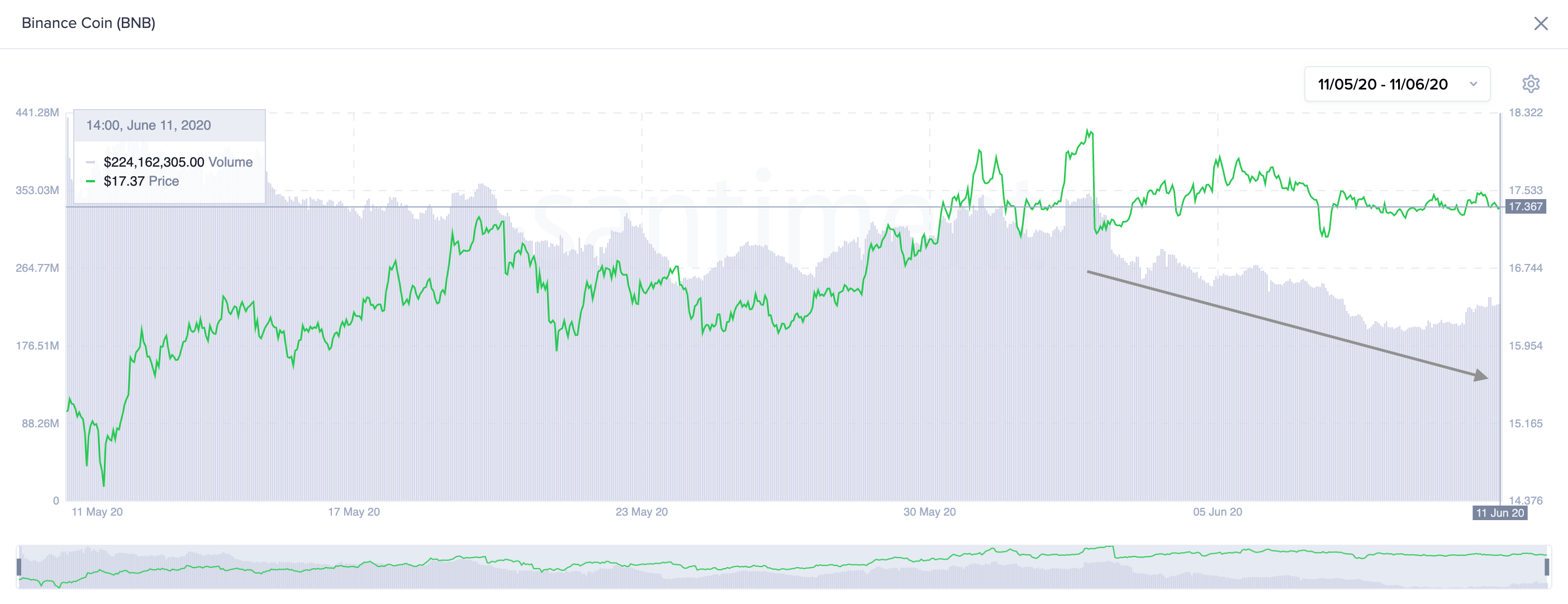 Binance Coin's On-Chain Volume. (Source: Santiment)