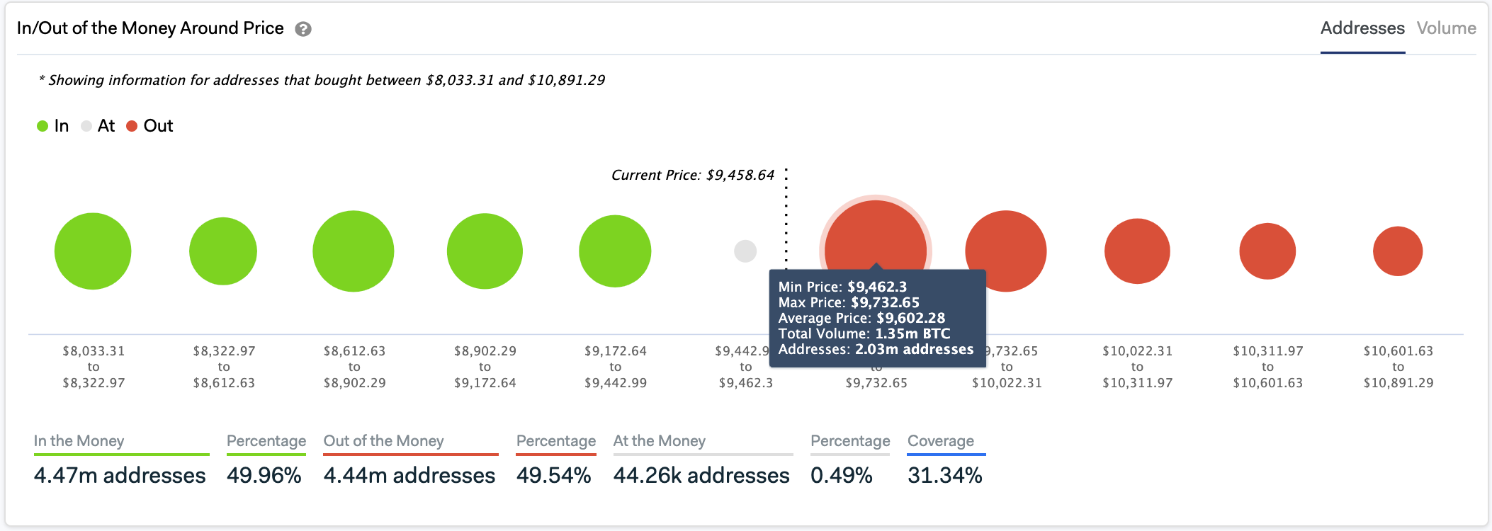 In/Out of the Money Around Price. (Source: IntoTheBlock)