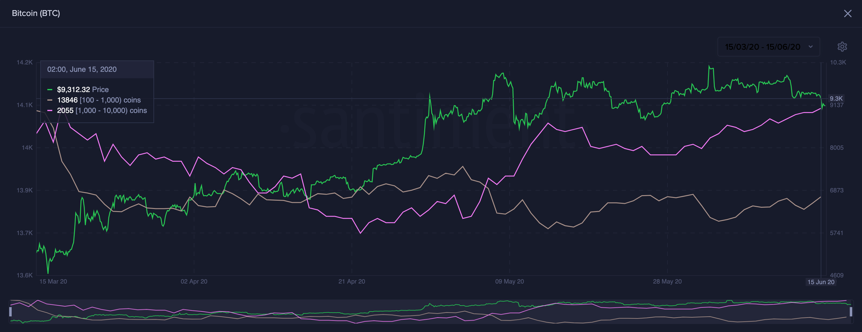 The Number of Addresses With 100 to 1,000 BTC Rises. (Source: Santiment)