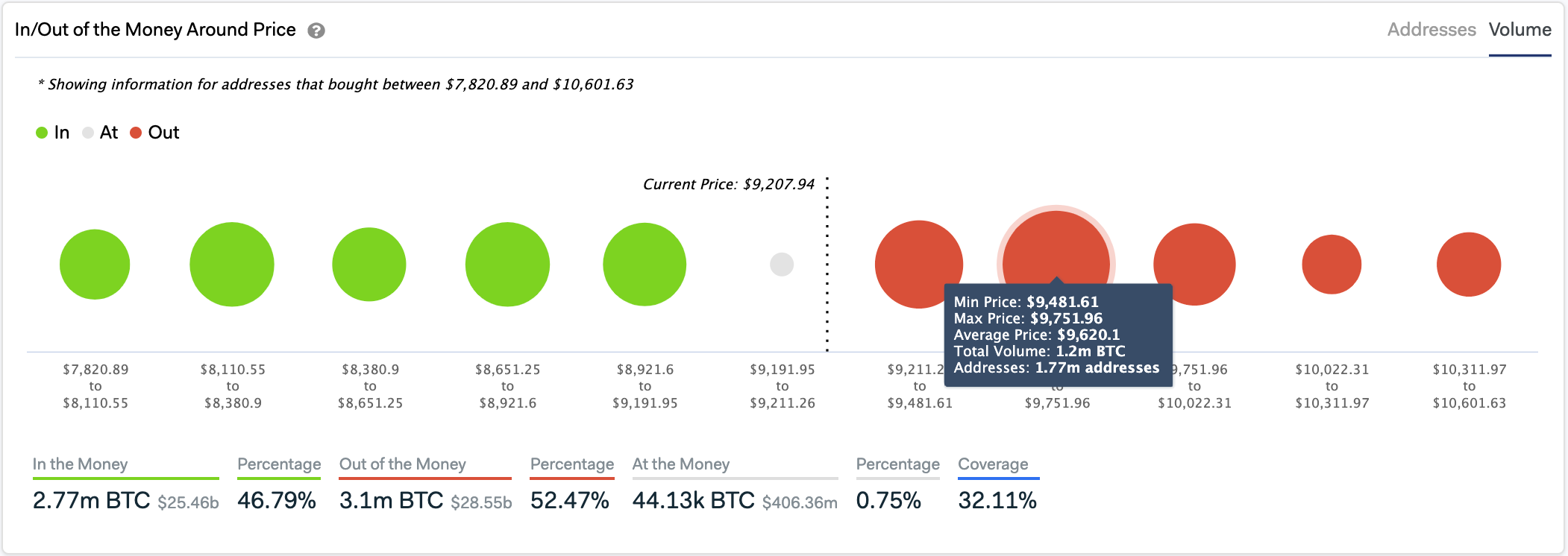 In/Out of the Money Around Price. (Source: IntoTheBlock)