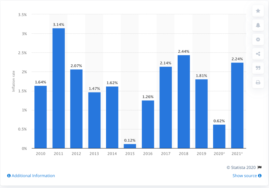 inflation rate, inflation, us inflation