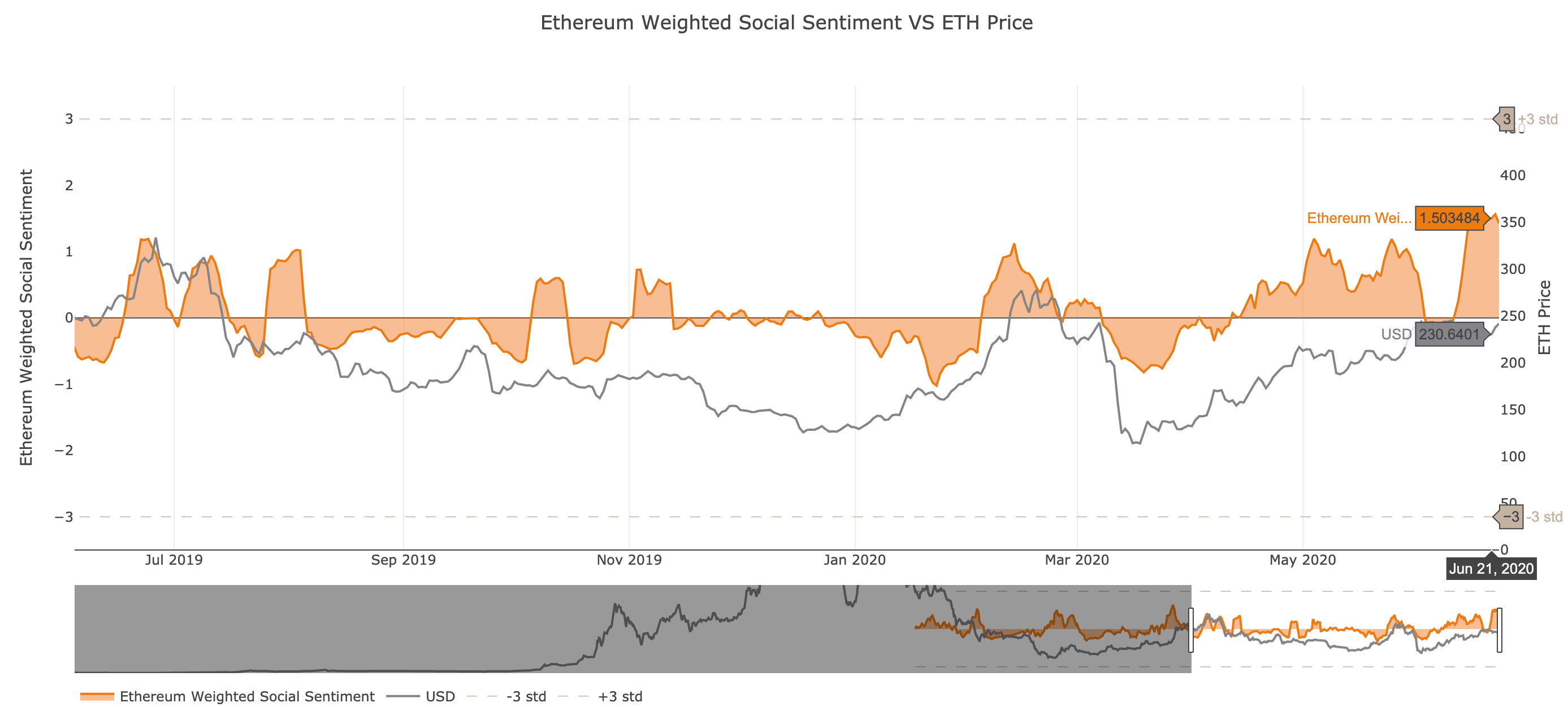 Ethereum’s Social Sentiment. 