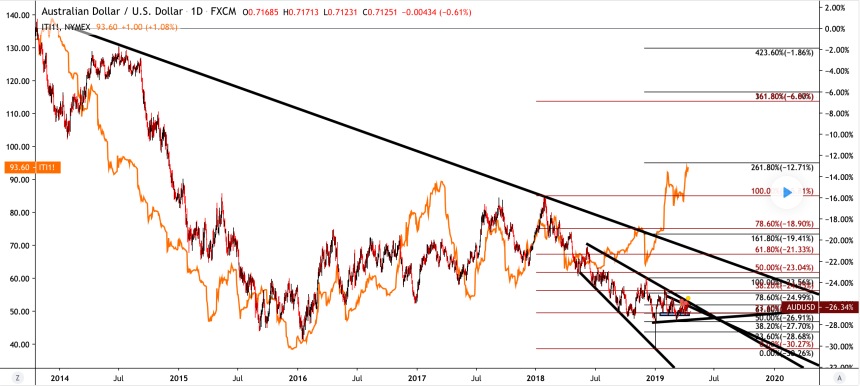 australian dollar, iron ore, us dollar