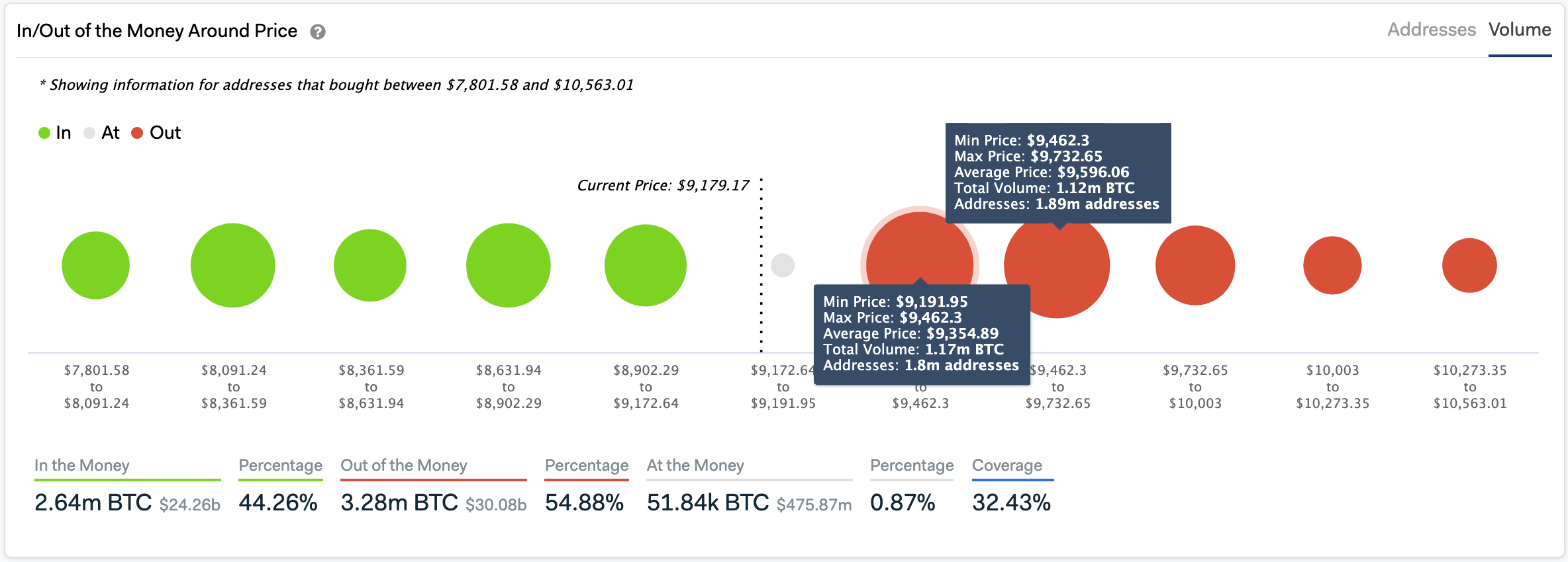 In/Out of the Money Around Price by IntoTheBlock