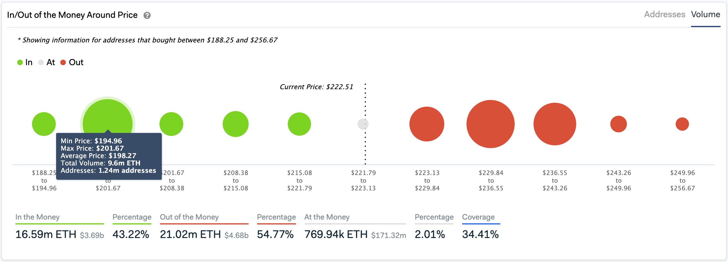 IntoTheBlock’s In/Out of the Money Around Price model