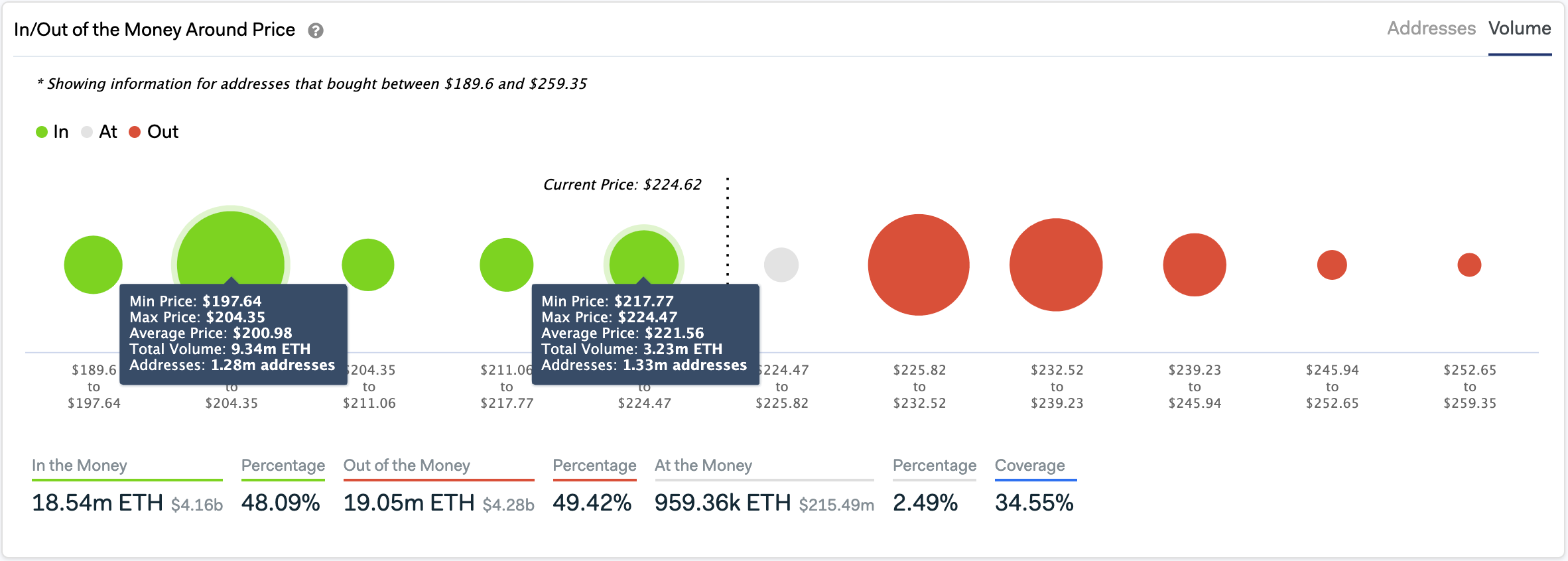 IntoTheBlock’s “In/Out of the Money Around Price” (IOMAP)