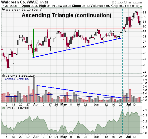 ascending triangle, bitcoin