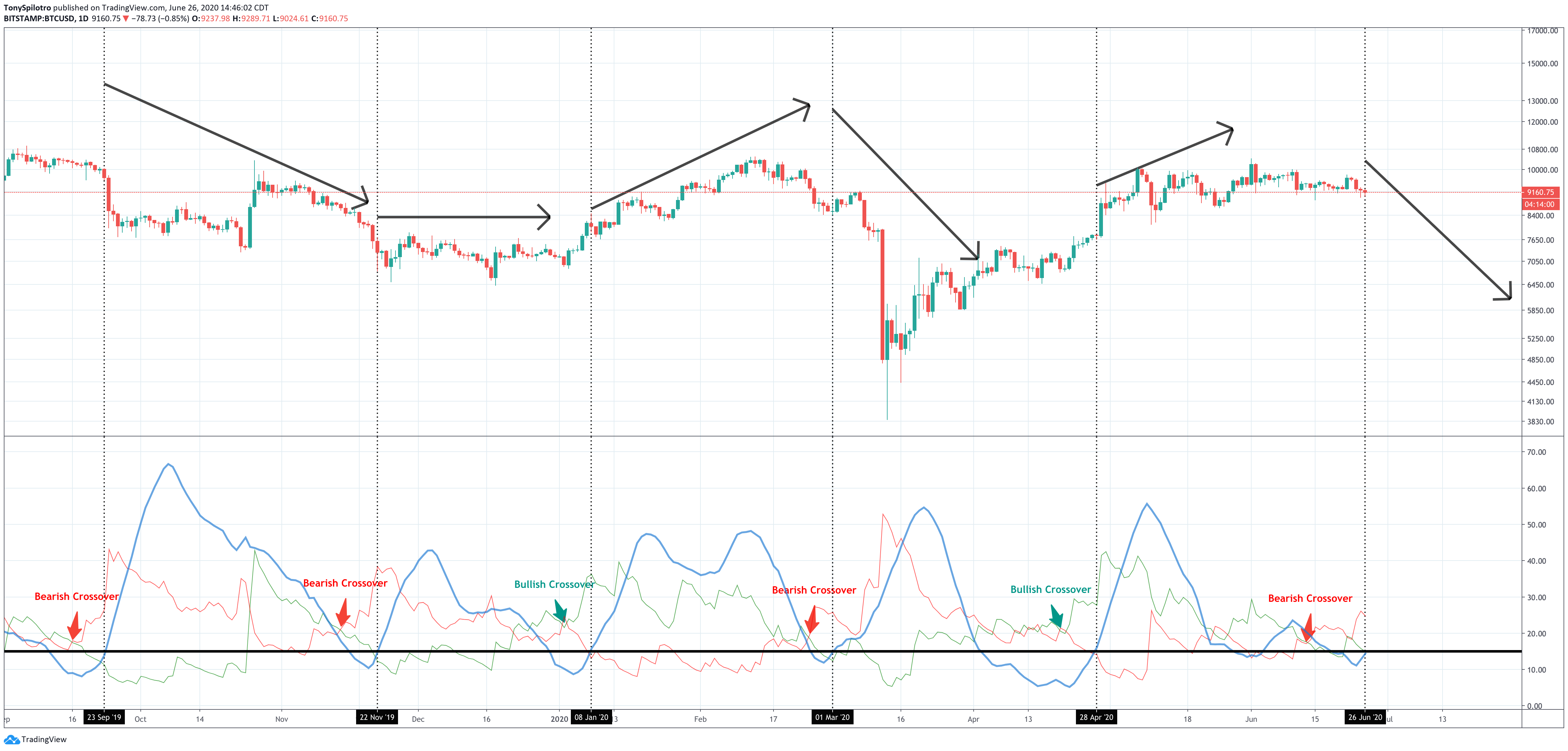 bitcoin adx trend average directional index