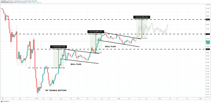 bitcoin btc dominance crypto altcoins