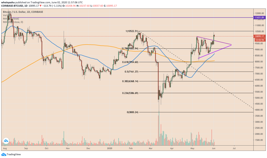 bitcoin, btc usd, xbt usd, btcusdt, cryptocurrency, stocks, gold