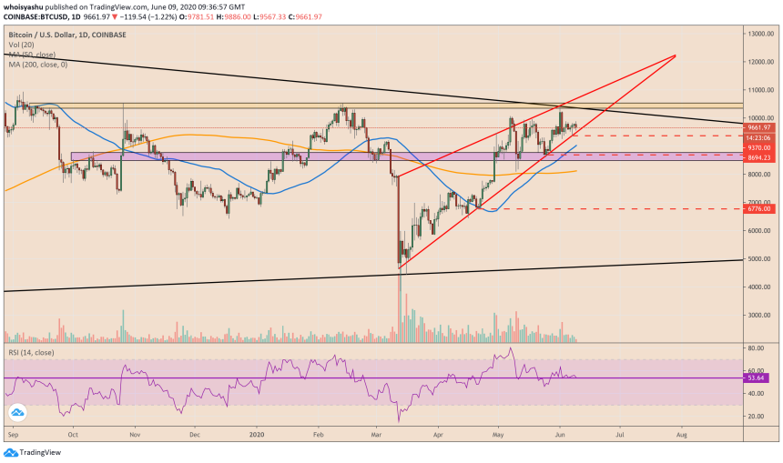 bitcoin, btcusd, cryptocurrency, xbtusd, btcusdt