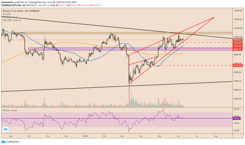 bitcoin, btcusd, cryptocurrency, xbtusd, btcusdt