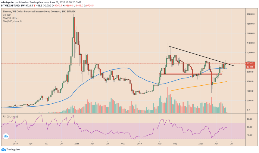 bitcoin, btcusd, cryptocurrency, xbtusd, btcusdt