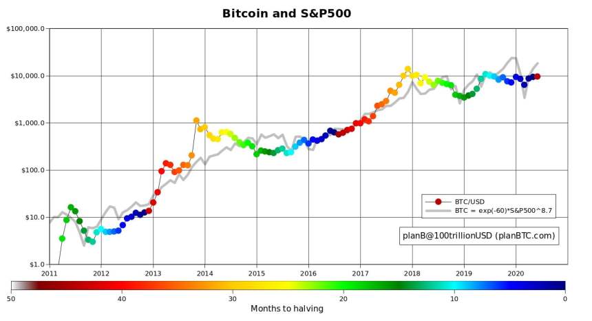 bitcoin, btcusd, xbtusd, btcusdt, cryptocurrency, crypto, spx, s&p 500