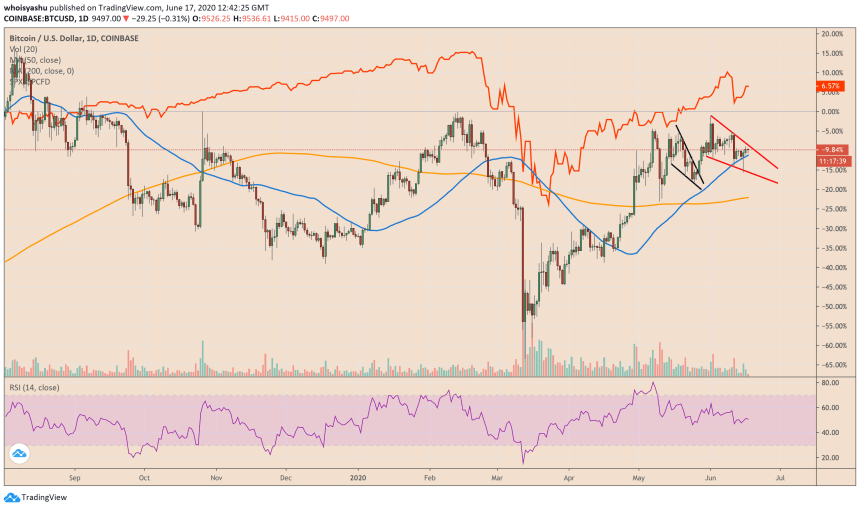 bitcoin, btcusd, xbtusd, btcusdt, cryptocurrency, crypto, spx, s&p 500