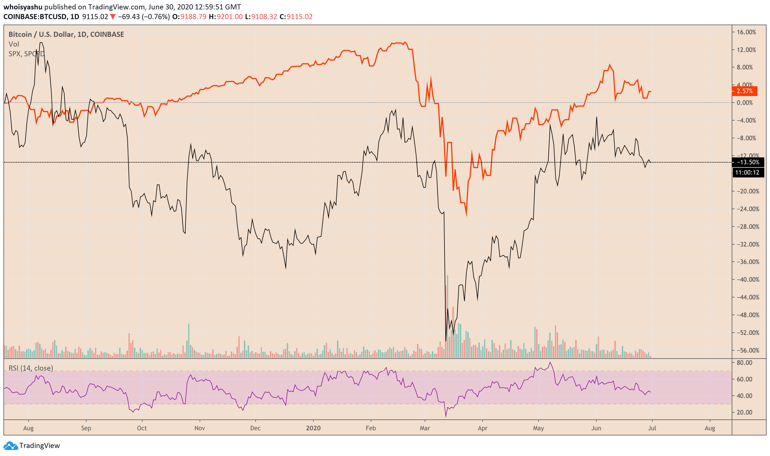 bitcoin, btcusd, xbtusd, btcusdt, cryptocurrency, spx, s&p 500, us index, coronavirus, covid19