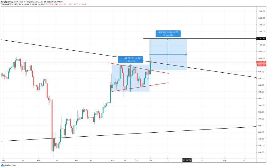 bitcoin symmetrical triangle breakout 12000