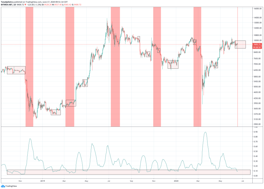 bitcoin volatility btcusd mercury retrograde