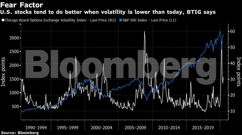 s&p 500, spx, bitcoin, cryptocurrency, VIX