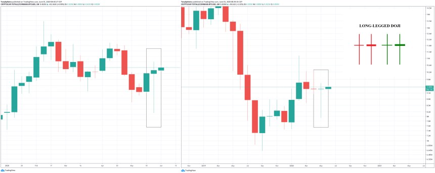 crypto altcoins long legged doji bitcoin btc