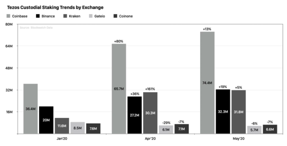 custodial crypto staking forms a major part of staking on Tezos 