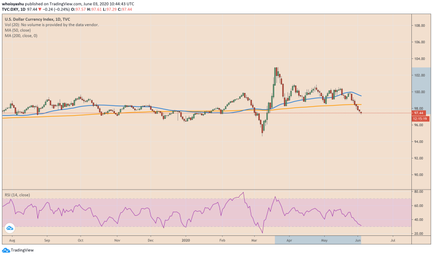 us dollar index, dxy, bitcoin