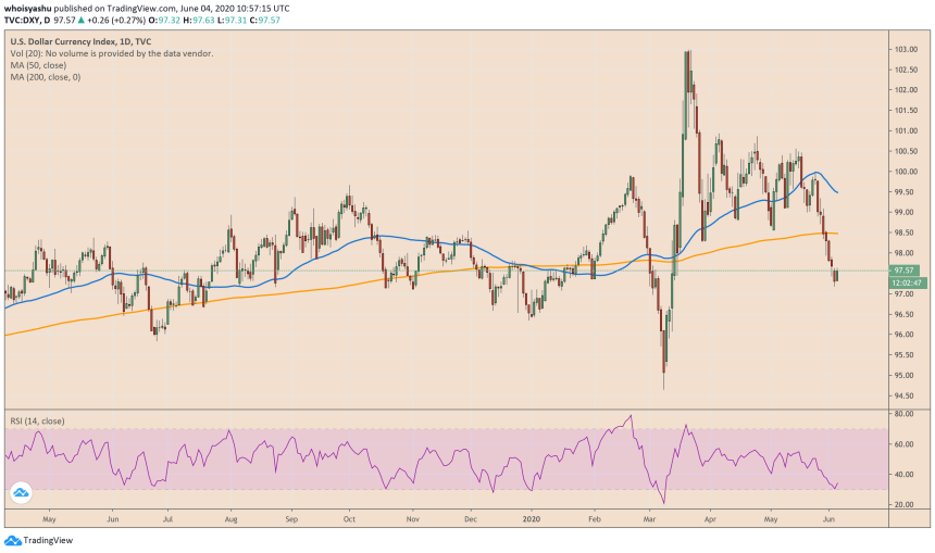 us dollar index, dxy, bitcoin