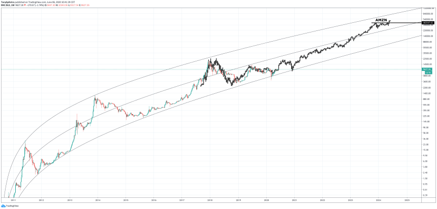 bitcoin amazon fractal comparison dot com bubble 